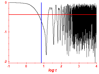 Survival probability log
